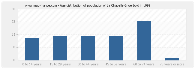 Age distribution of population of La Chapelle-Engerbold in 1999